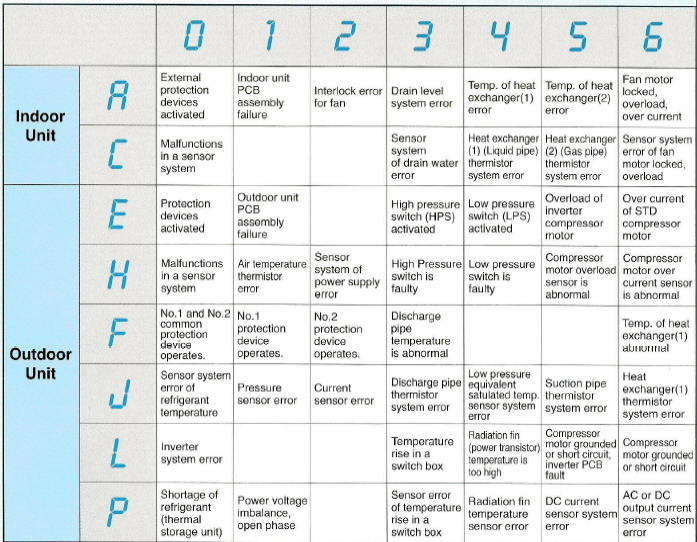 daikin-vrv-fault-codes-air-conditioning